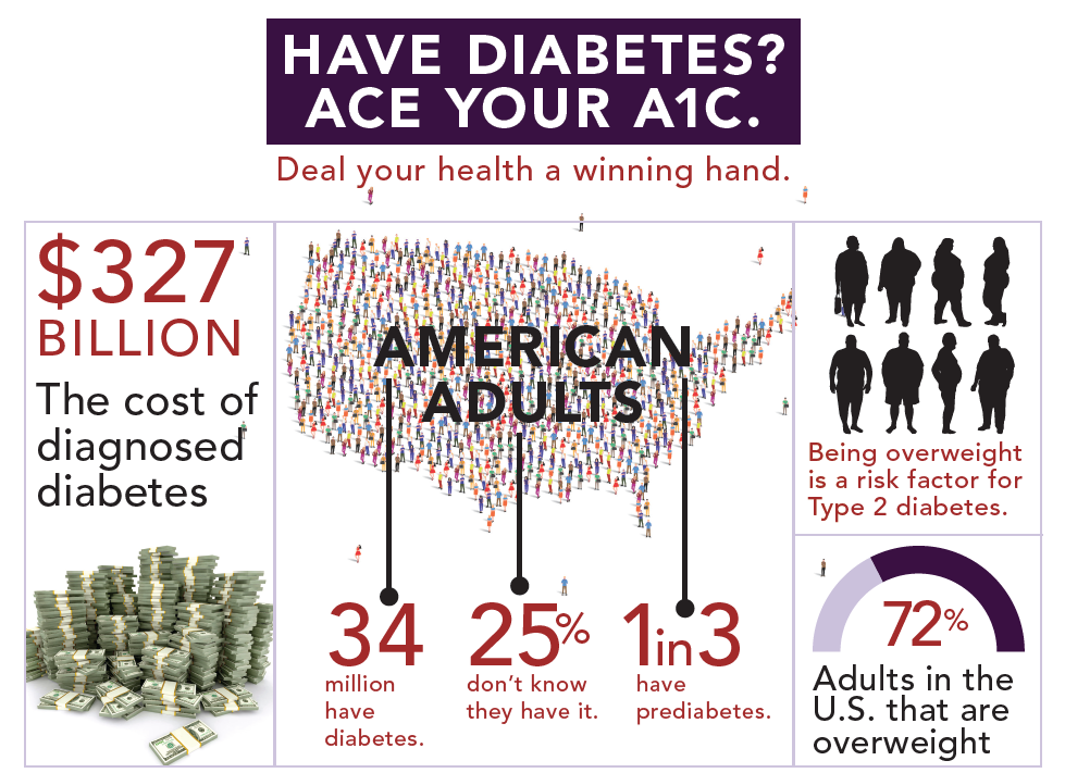 Have Diabetes? Ace Your A1C